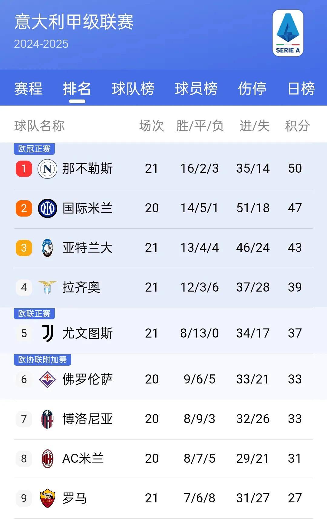 包含标王弗朗西斯科再破纪录，皇马领跑积分榜的词条