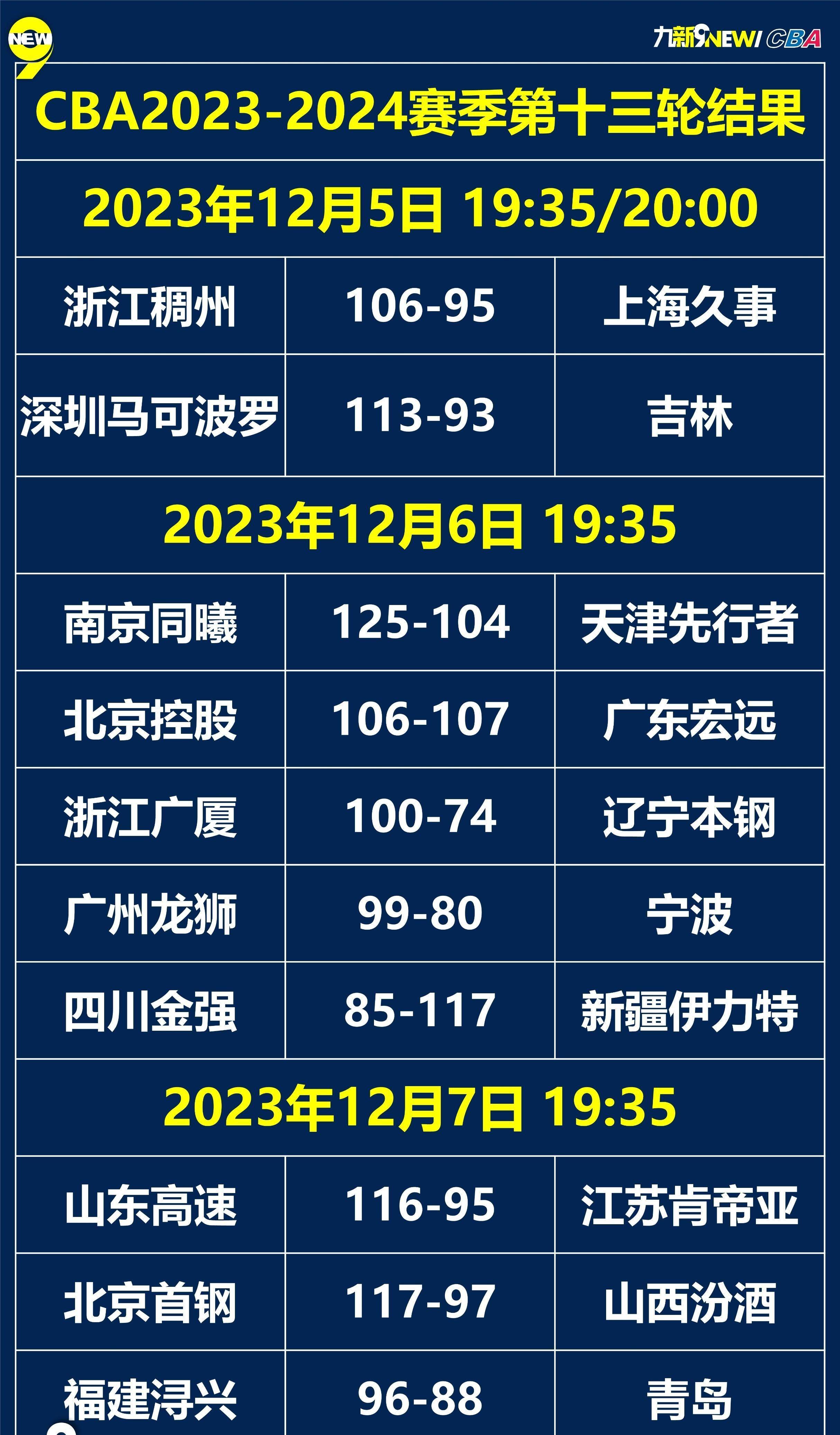 关于广东宏远队击败山东队，领先积分榜的信息