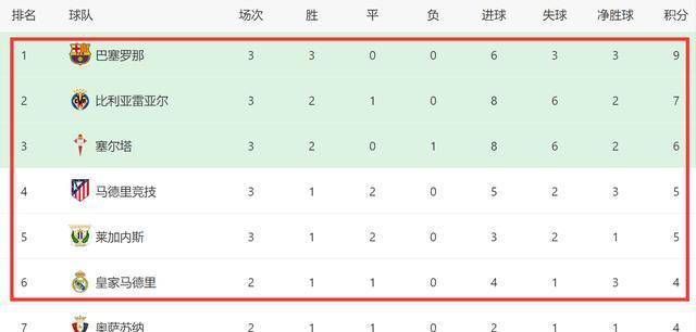 皇家社会主场胜马德里竞技，积分榜领先的简单介绍