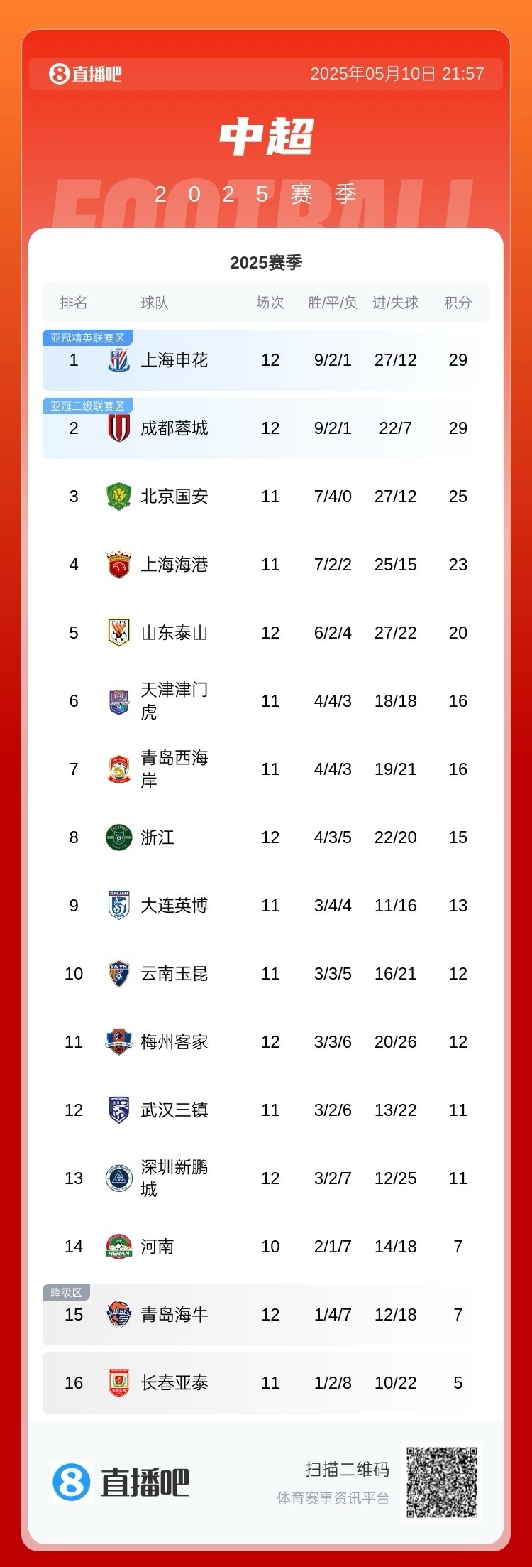 北京国安客场取胜，积分榜排名上升