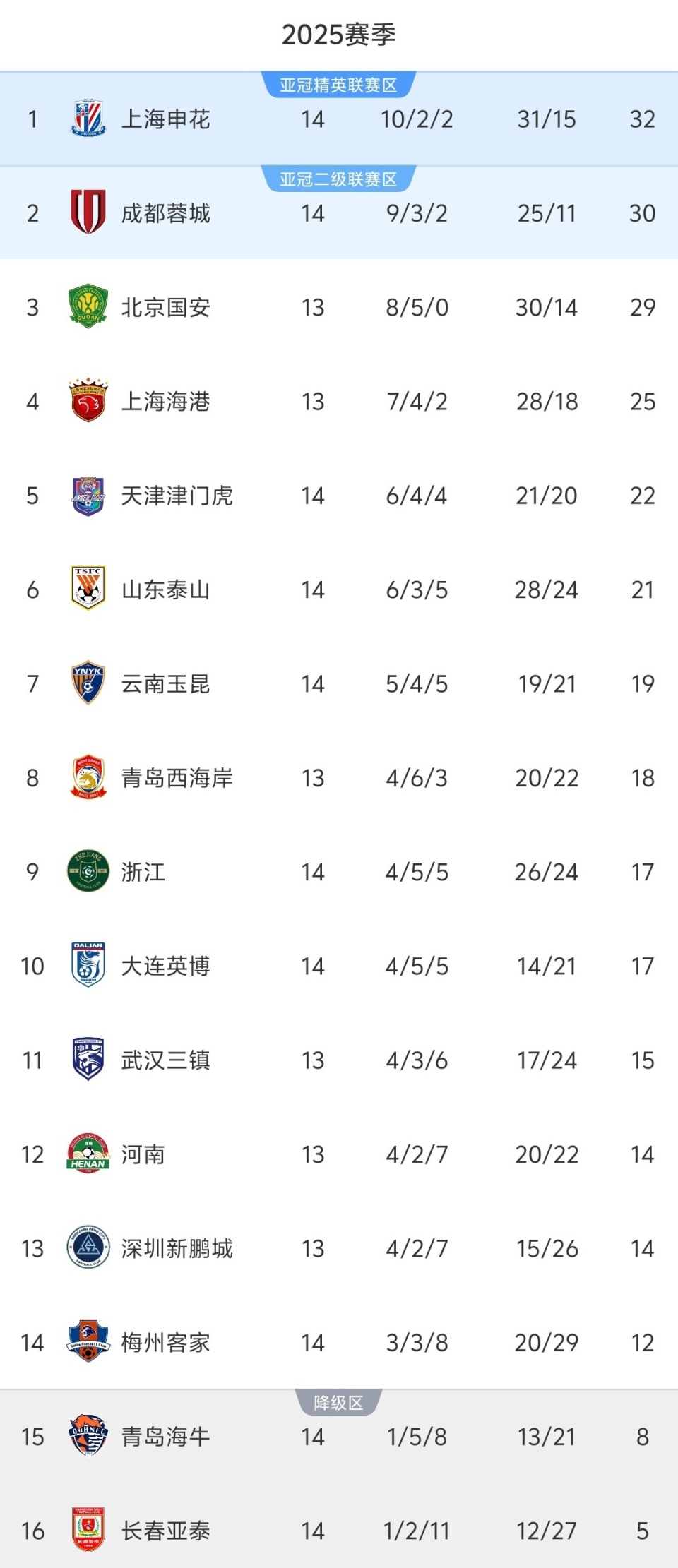 北京国安客场取胜，积分榜排名上升